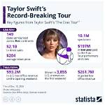 Exploring the Cost of Taylor Swift's Eras Tour Tickets