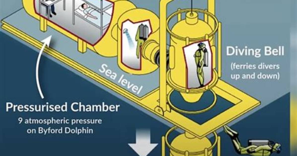 The Diving Bell Incident: a Deep Dive into Tragedy and Survival